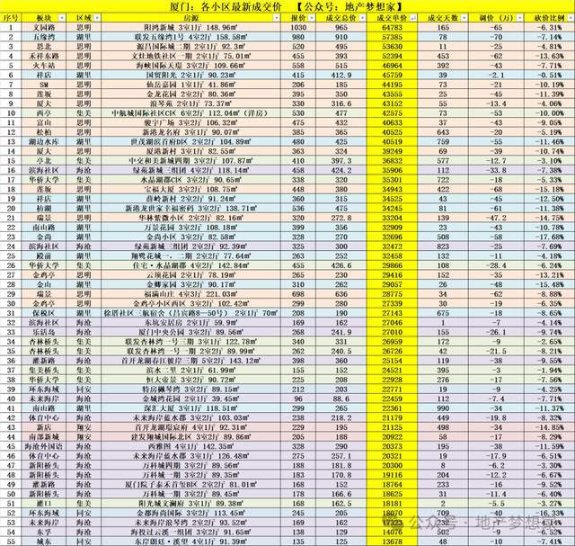 楼市：井喷了？球王会网站厦门(图3)